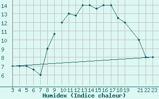 Courbe de l'humidex pour Gafsa