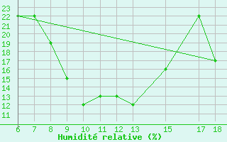 Courbe de l'humidit relative pour Bou-Saada