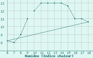 Courbe de l'humidex pour Gela