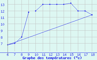 Courbe de tempratures pour Guidonia