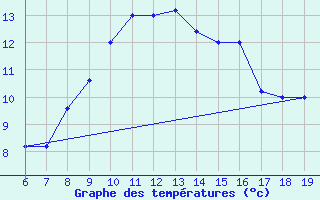 Courbe de tempratures pour Prizzi