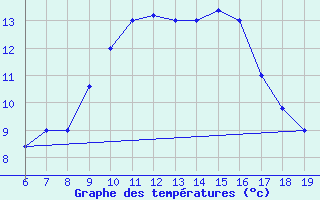 Courbe de tempratures pour M. Calamita