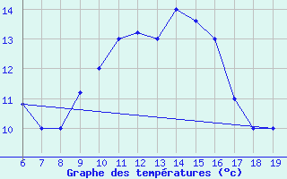 Courbe de tempratures pour M. Calamita