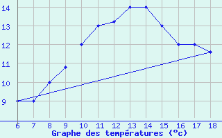 Courbe de tempratures pour Gela