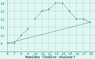 Courbe de l'humidex pour Gela