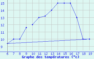 Courbe de tempratures pour M. Calamita