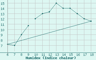 Courbe de l'humidex pour Bou-Saada