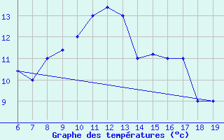 Courbe de tempratures pour M. Calamita