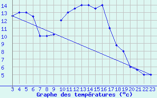 Courbe de tempratures pour Tabarka