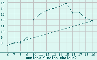 Courbe de l'humidex pour M. Calamita