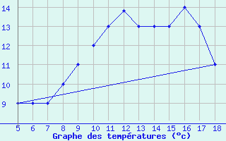 Courbe de tempratures pour M. Calamita