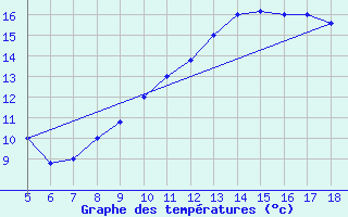 Courbe de tempratures pour M. Calamita