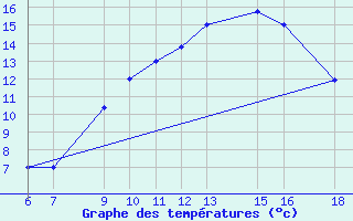 Courbe de tempratures pour El Borma