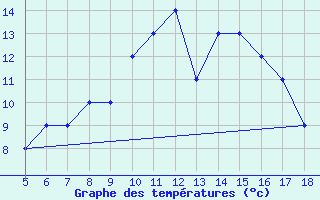 Courbe de tempratures pour M. Calamita