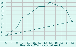 Courbe de l'humidex pour Monte Argentario