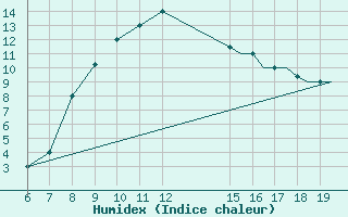 Courbe de l'humidex pour Ioannina Airport