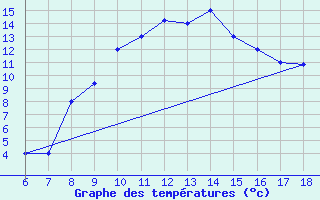 Courbe de tempratures pour Guidonia