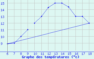 Courbe de tempratures pour Bou-Saada