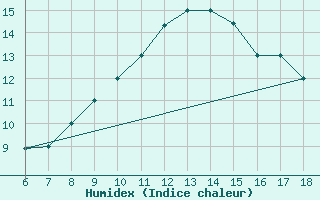 Courbe de l'humidex pour Bou-Saada