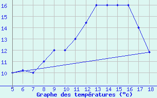 Courbe de tempratures pour M. Calamita