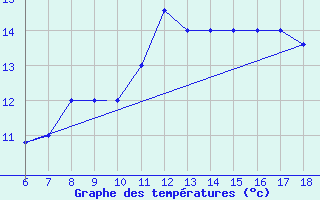 Courbe de tempratures pour Guidonia