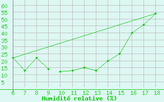 Courbe de l'humidit relative pour Finike
