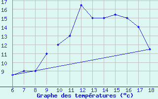 Courbe de tempratures pour Bou-Saada