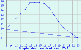 Courbe de tempratures pour Fahy (Sw)