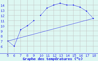 Courbe de tempratures pour Capo Frasca