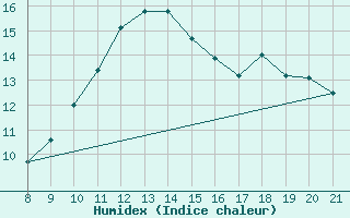 Courbe de l'humidex pour Podgorica-Grad