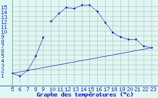 Courbe de tempratures pour Tusimice