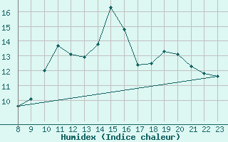 Courbe de l'humidex pour Saint-Hubert (Be)