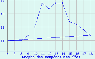 Courbe de tempratures pour Cap Mele (It)