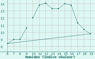 Courbe de l'humidex pour M. Calamita