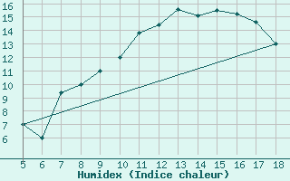 Courbe de l'humidex pour Capo Frasca