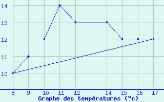 Courbe de tempratures pour Albenga