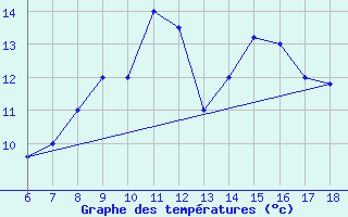 Courbe de tempratures pour Dobbiaco