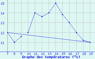 Courbe de tempratures pour Ovar / Maceda