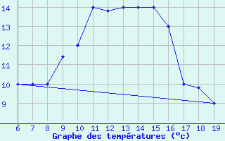 Courbe de tempratures pour M. Calamita