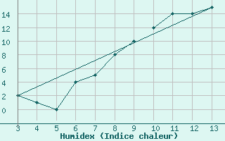 Courbe de l'humidex pour Bingol