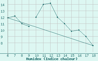 Courbe de l'humidex pour Guidonia