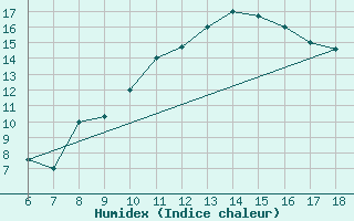 Courbe de l'humidex pour Bou-Saada