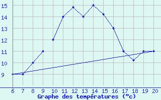 Courbe de tempratures pour Viterbo