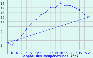 Courbe de tempratures pour Logrono (Esp)