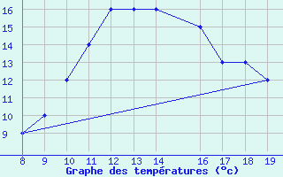 Courbe de tempratures pour Albenga