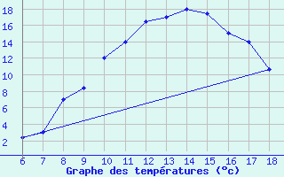 Courbe de tempratures pour Guidonia