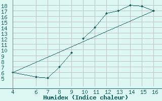 Courbe de l'humidex pour El Borma