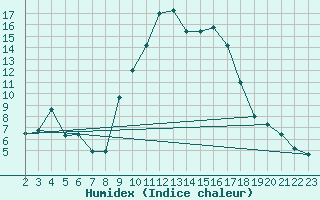 Courbe de l'humidex pour Lagunas de Somoza