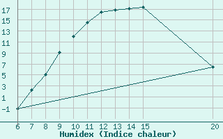 Courbe de l'humidex pour Sanski Most