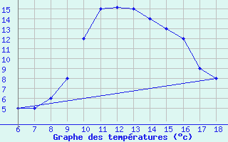 Courbe de tempratures pour Latina